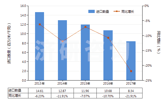 2013-2017年中國(guó)聚酯短纖＜85%棉混染色平紋布（平米重≤170g）(HS55132100)進(jìn)口量及增速統(tǒng)計(jì)